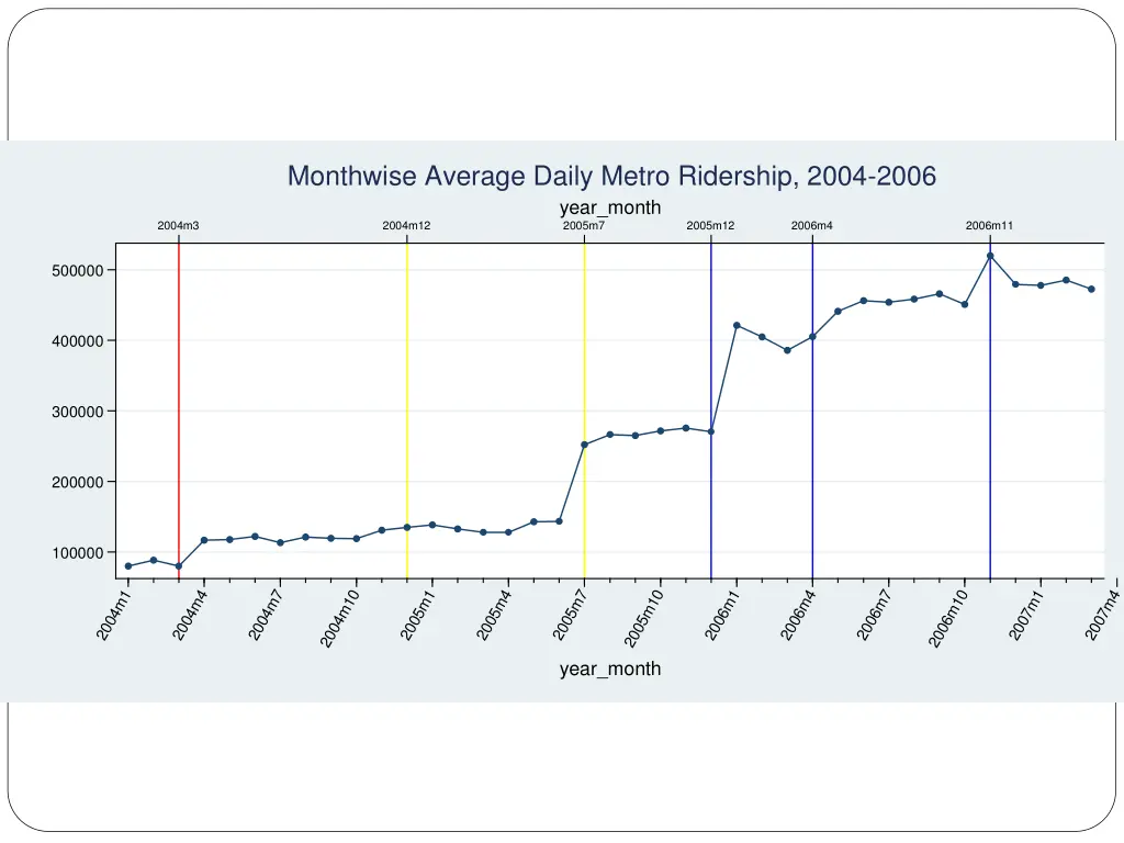 monthwise average daily metro ridership 2004 2006