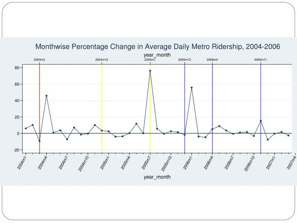 monthwise percentage change in average daily