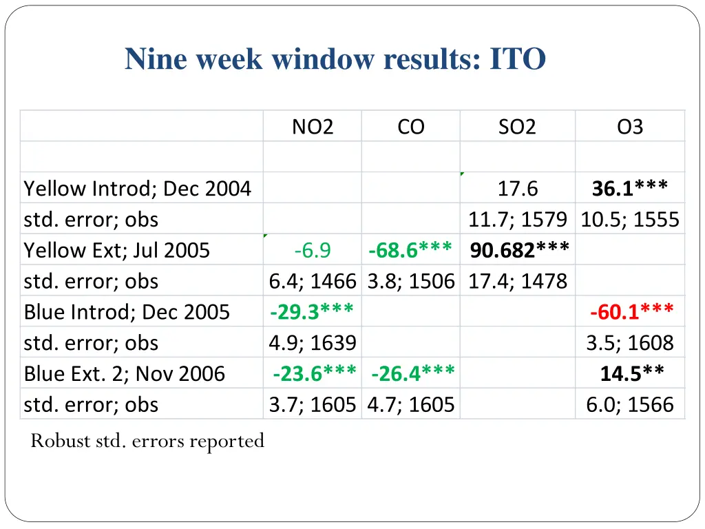 nine week window results ito