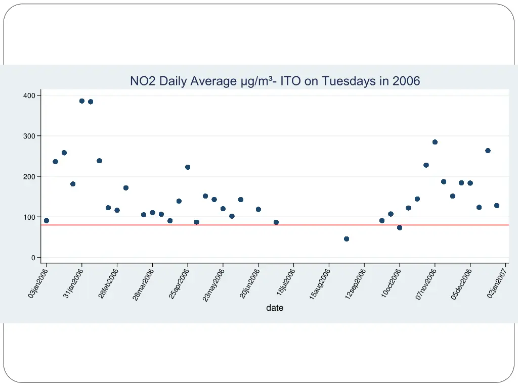 no2 daily average g m ito on tuesdays in 2006