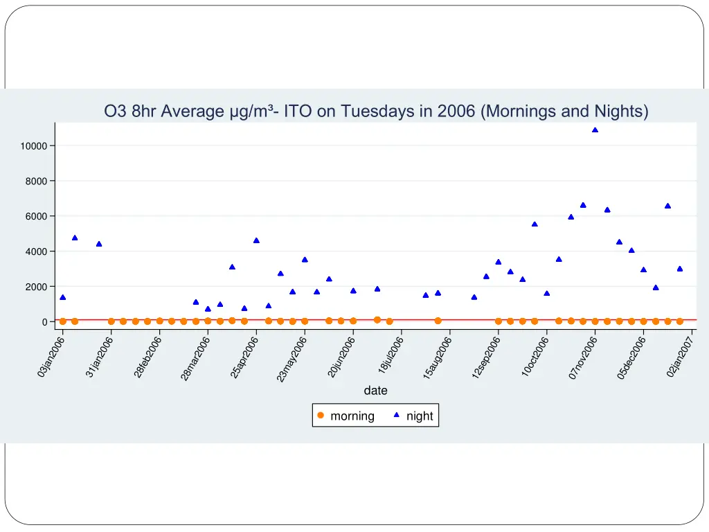o3 8hr average g m ito on tuesdays in 2006