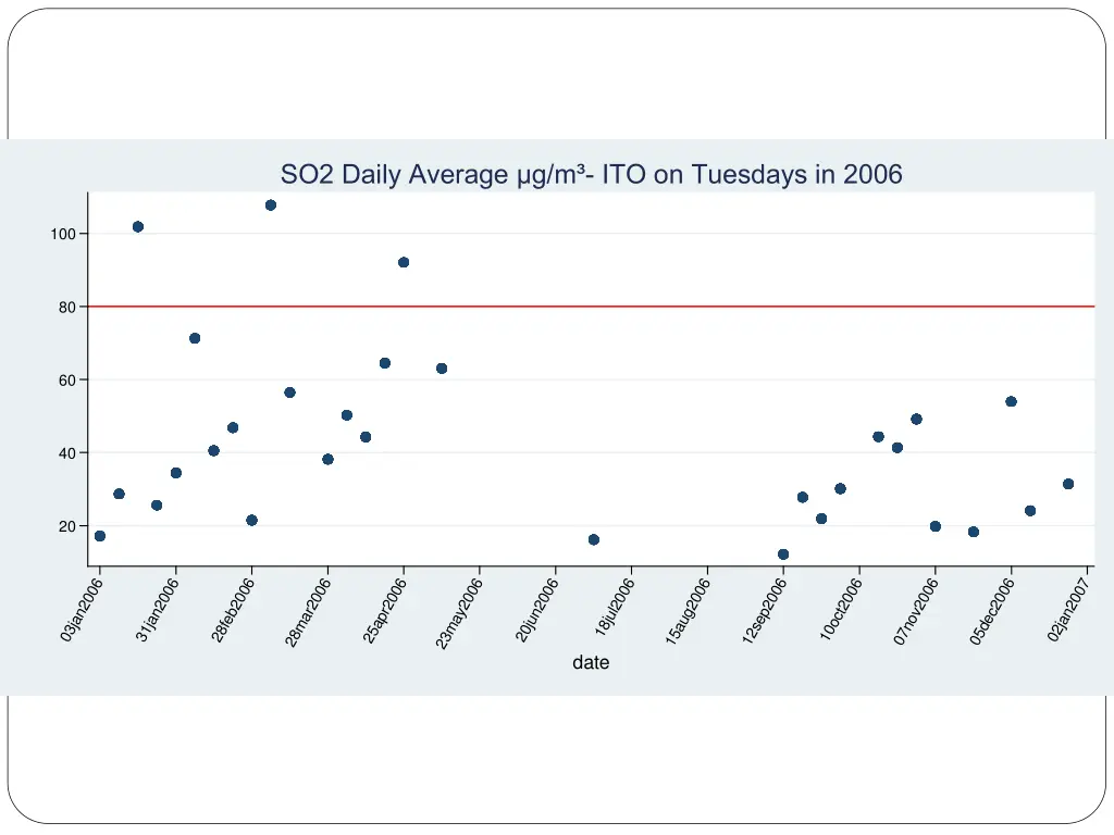 so2 daily average g m ito on tuesdays in 2006