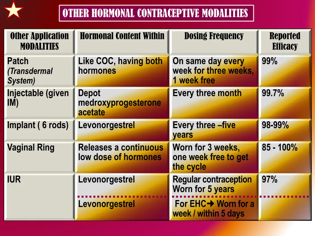 other hormonal contraceptive modalities