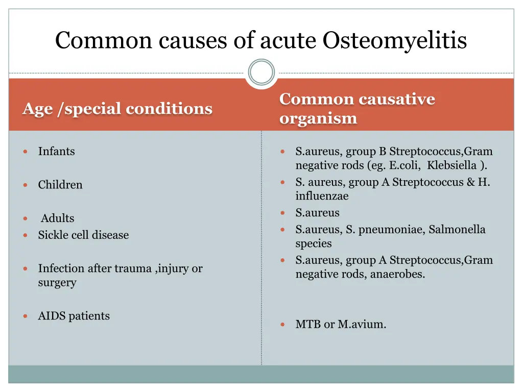 common causes of acute osteomyelitis