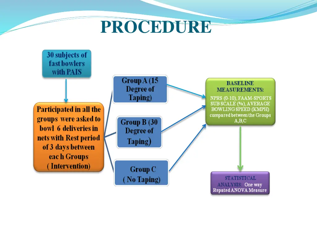 procedure