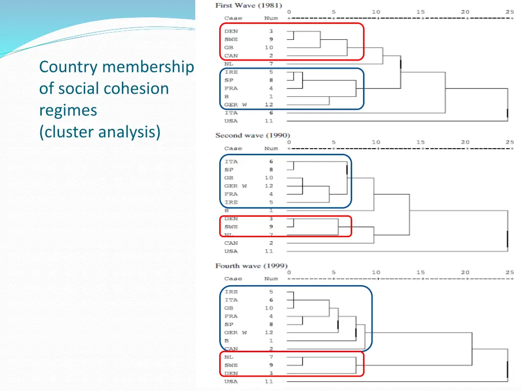 country membership of social cohesion regimes