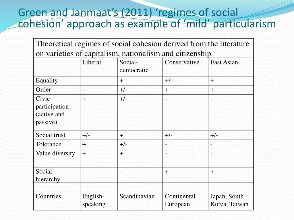green and janmaat s 2011 regimes of social