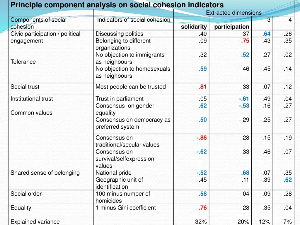 principle component analysis on social cohesion