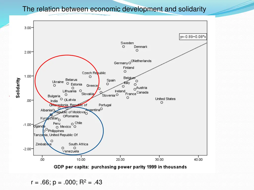 the relation between economic development