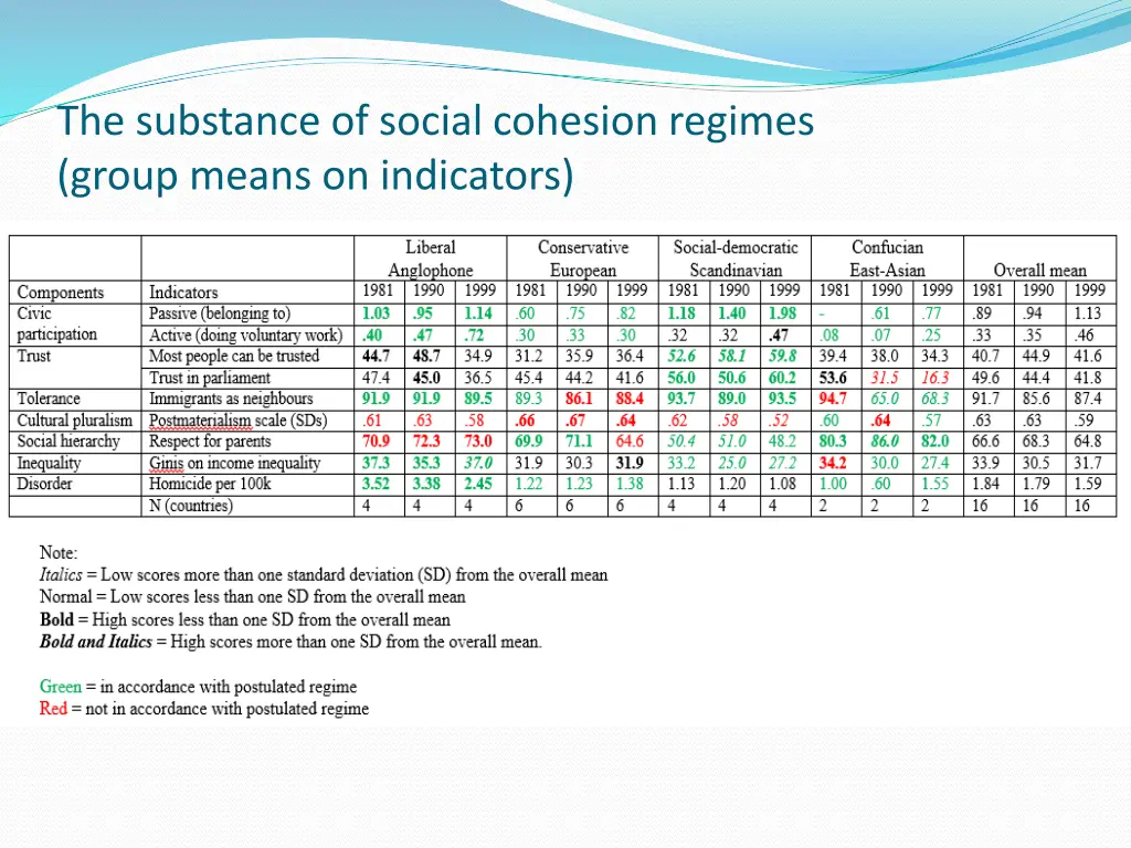 the substance of social cohesion regimes group