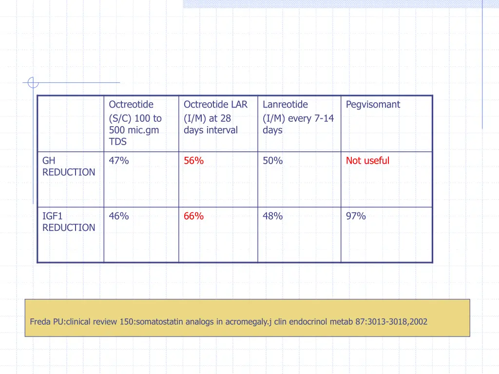 octreotide s c 100 to 500 mic gm tds