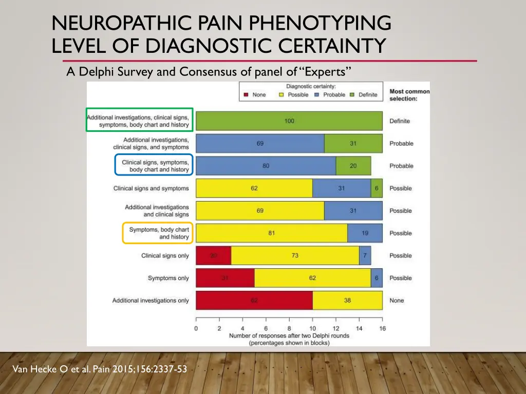 neuropathic pain phenotyping level of diagnostic