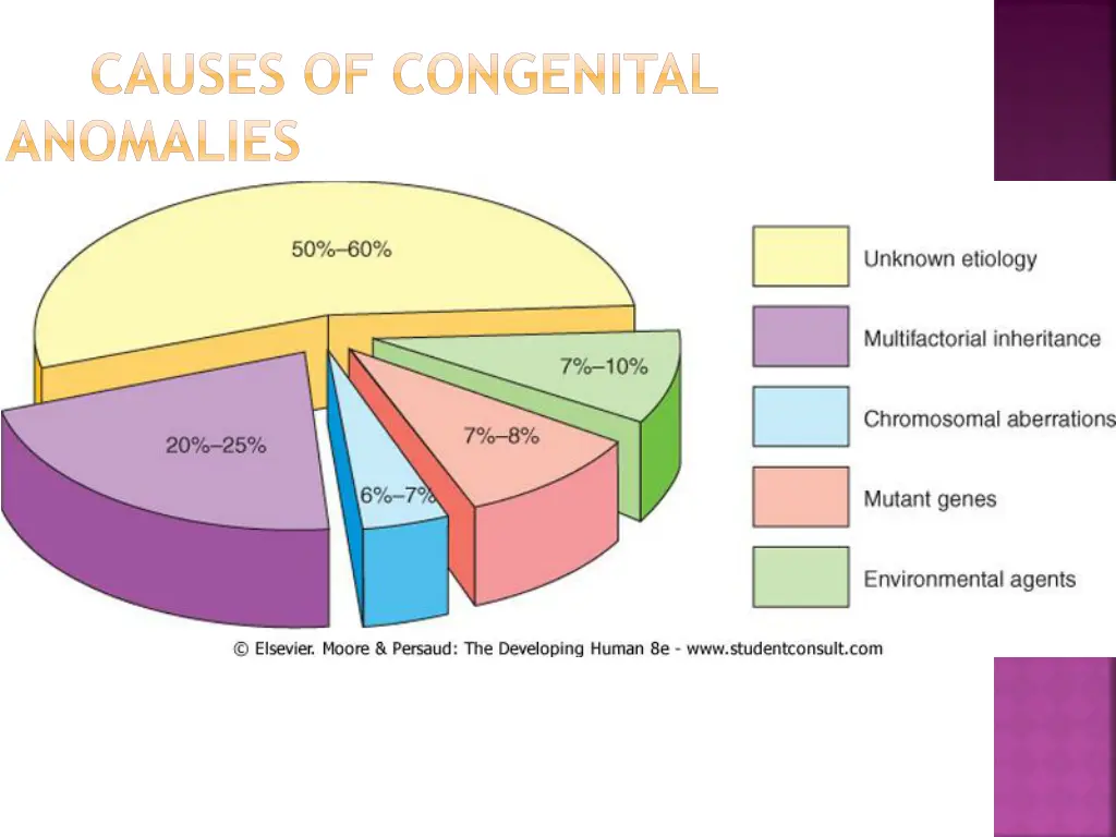 causes of congenital anomalies
