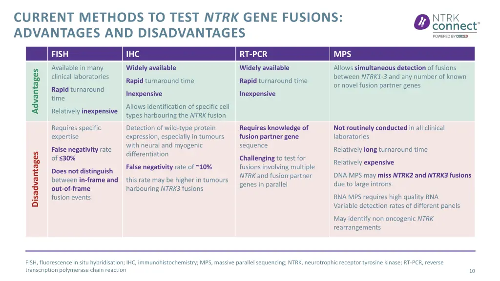 current methods to test ntrk gene fusions