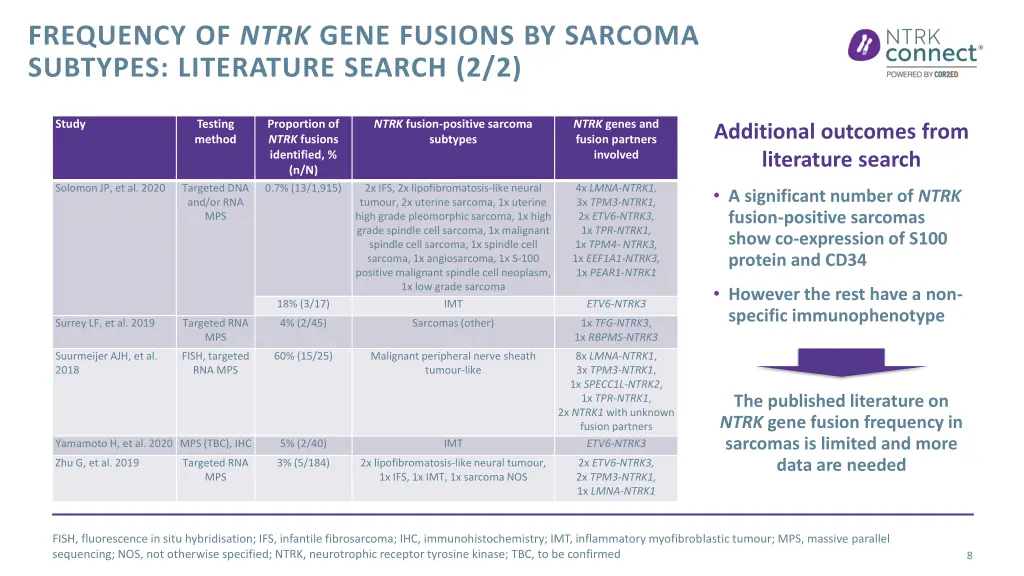 frequency of ntrk gene fusions by sarcoma 1