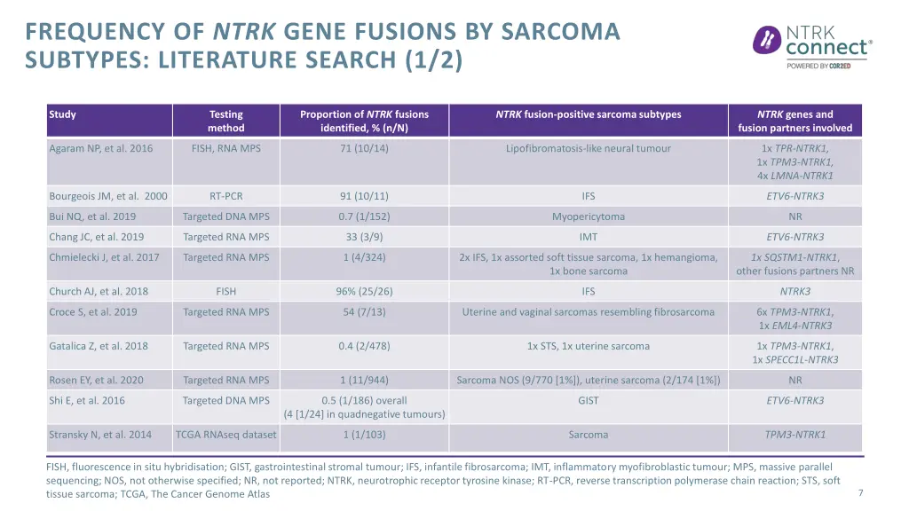 frequency of ntrk gene fusions by sarcoma
