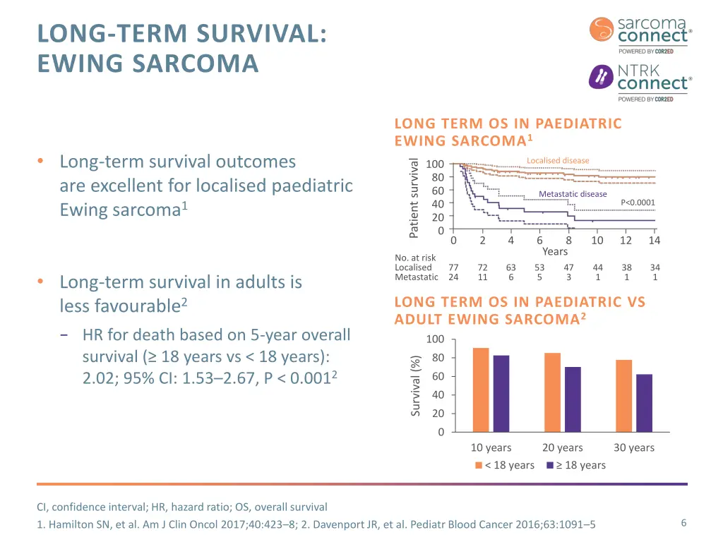 long term survival ewing sarcoma