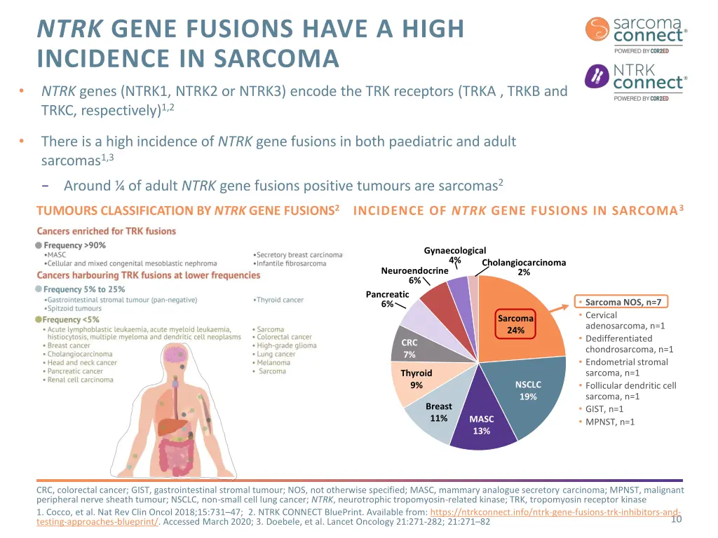 ntrk gene fusions have a high incidence in sarcoma