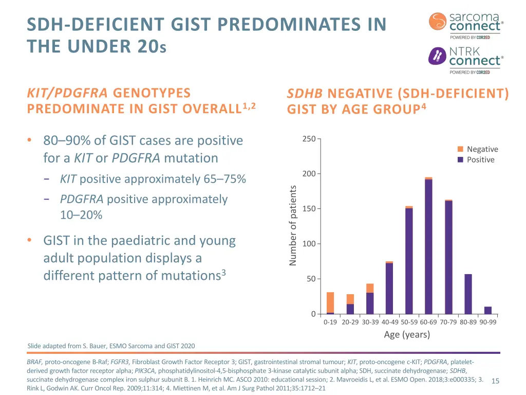 sdh deficient gist predominates in the under 20 s