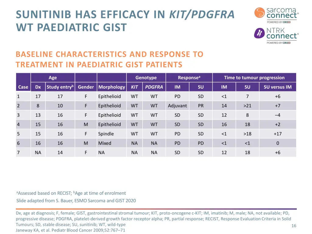 sunitinib has efficacy in kit pdgfra