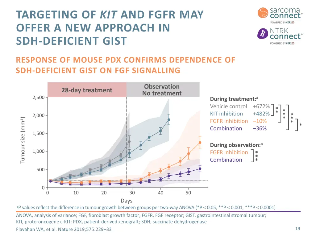 targeting of kit and fgfr may offer