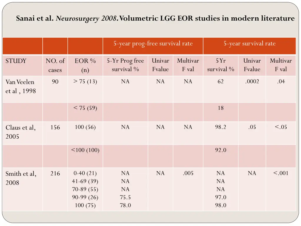 sanai et al neurosurgery 2008 volumetric