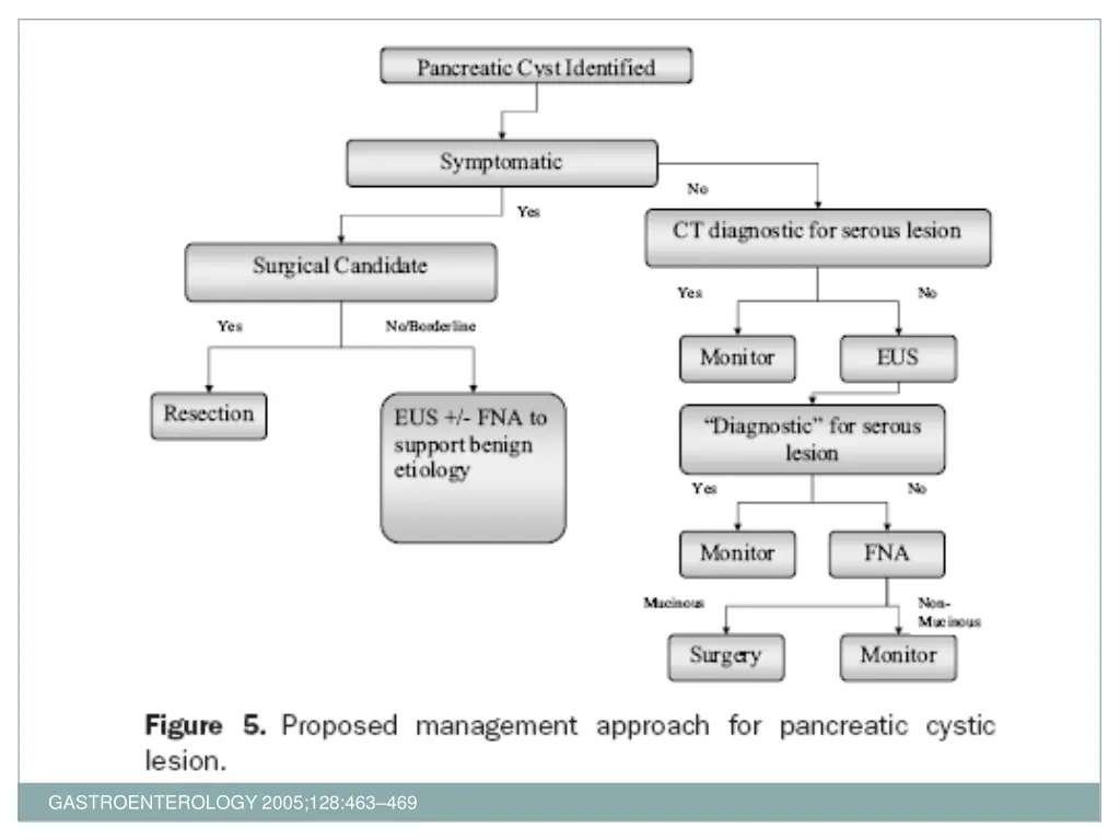 gastroenterology 2005 128 463 469