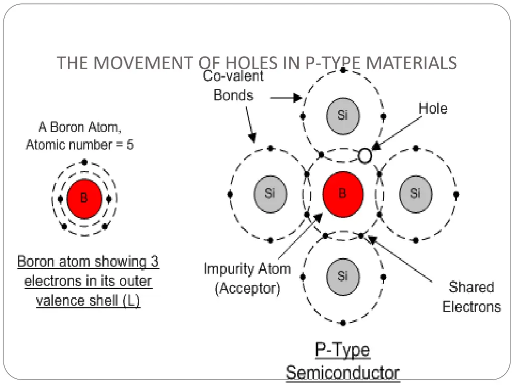 the movement of holes in p type materials