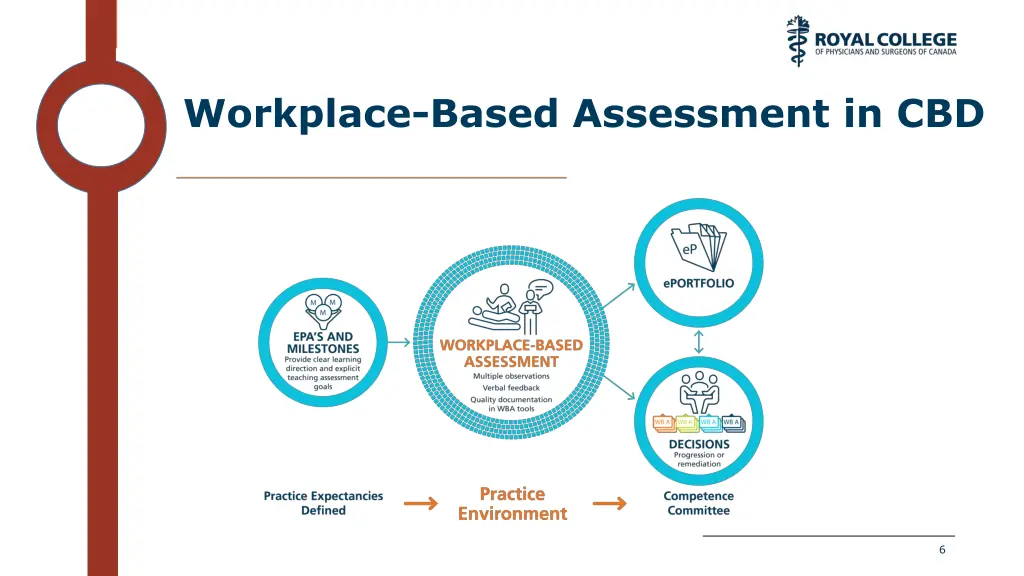 workplace based assessment in cbd