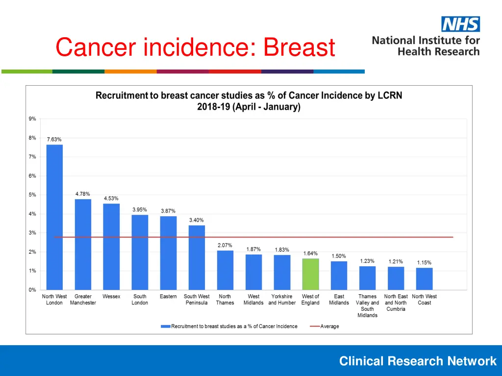 cancer incidence breast