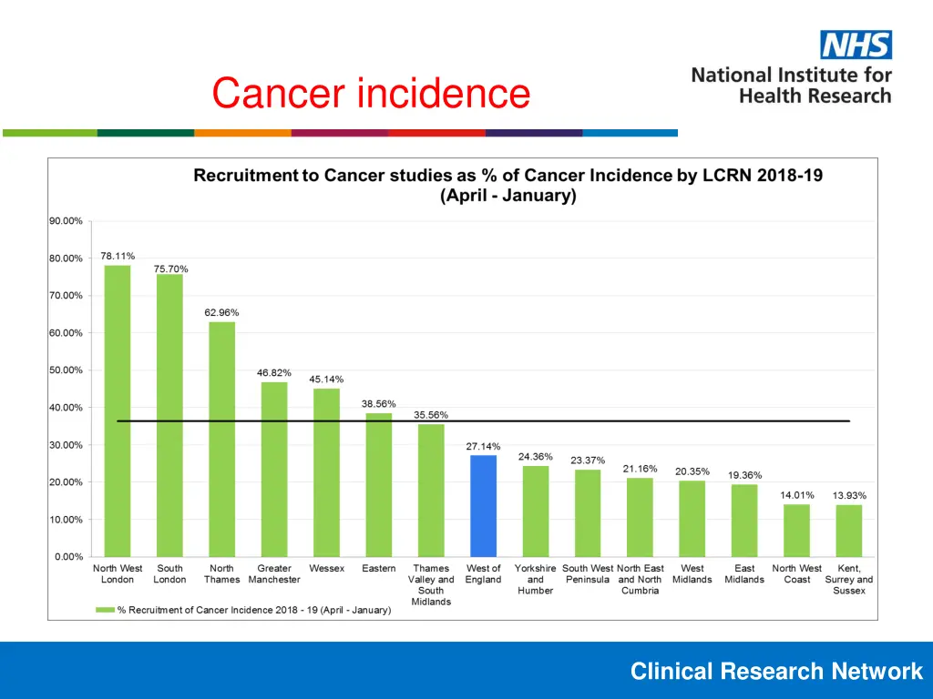 cancer incidence