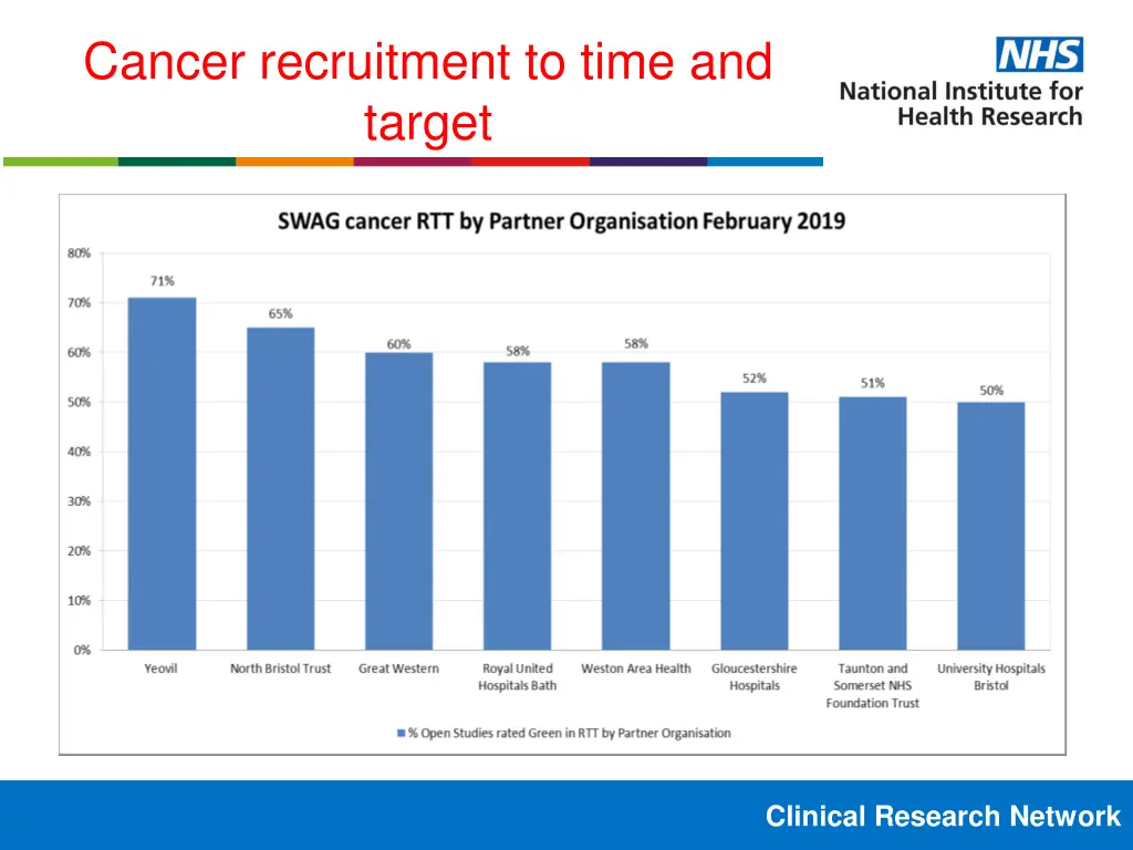 cancer recruitment to time and target