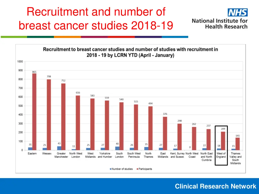 recruitment and number of breast cancer studies