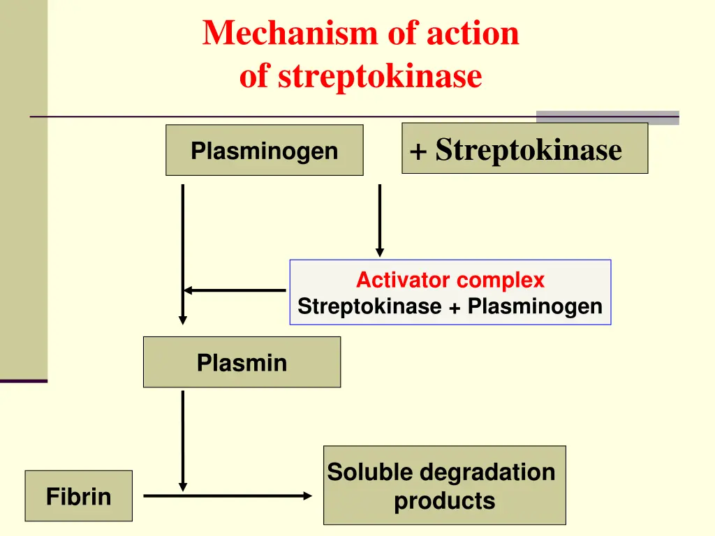 mechanism of action of streptokinase