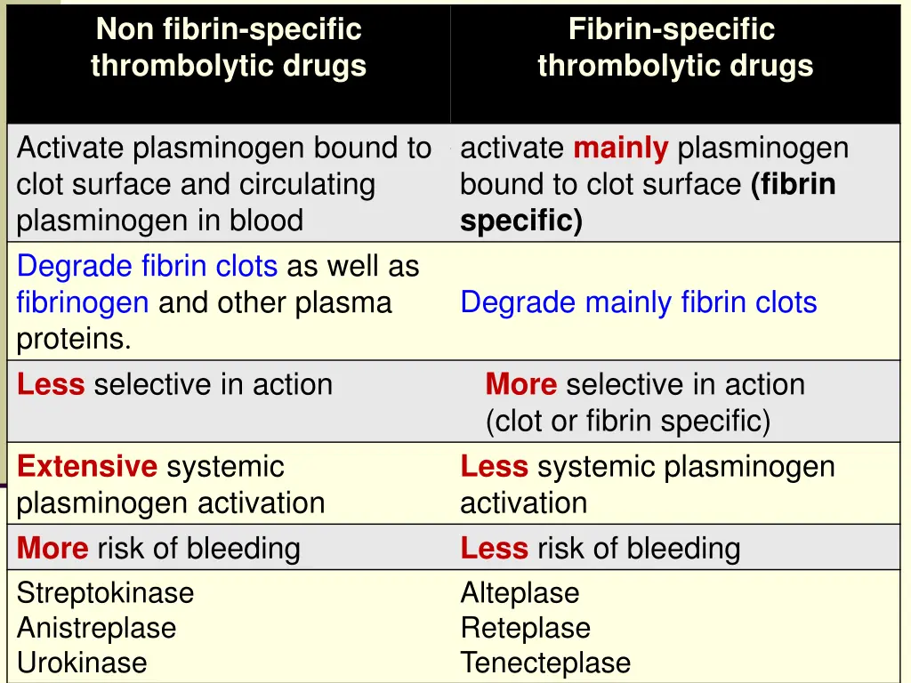 non fibrin specific thrombolytic drugs