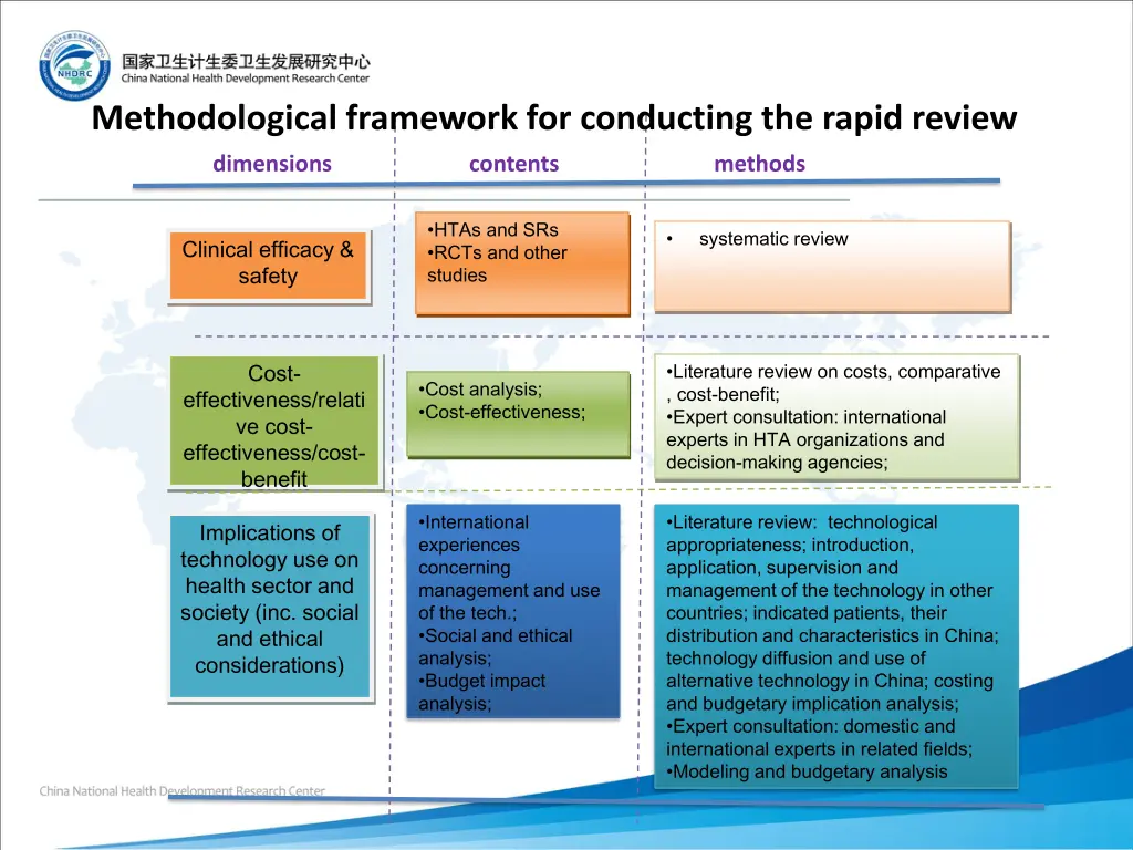 methodological framework for conducting the rapid