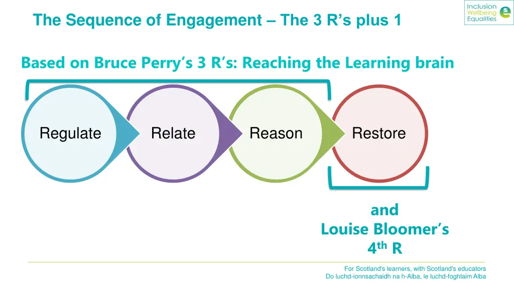 the sequence of engagement the 3 r s plus 1