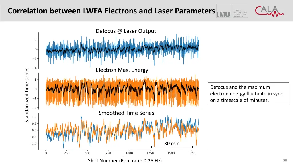 correlation between lwfa electrons and laser 3
