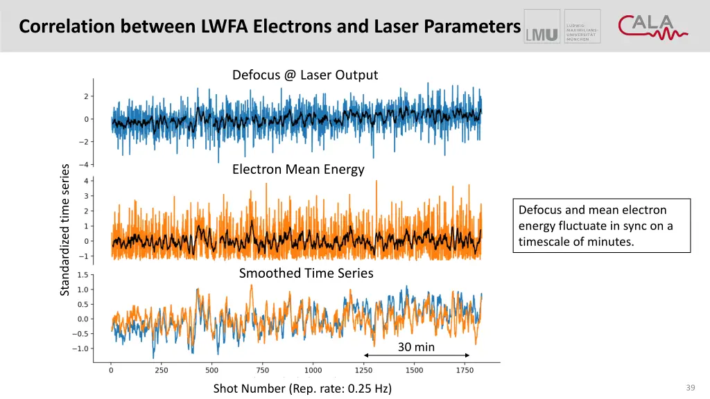 correlation between lwfa electrons and laser 4