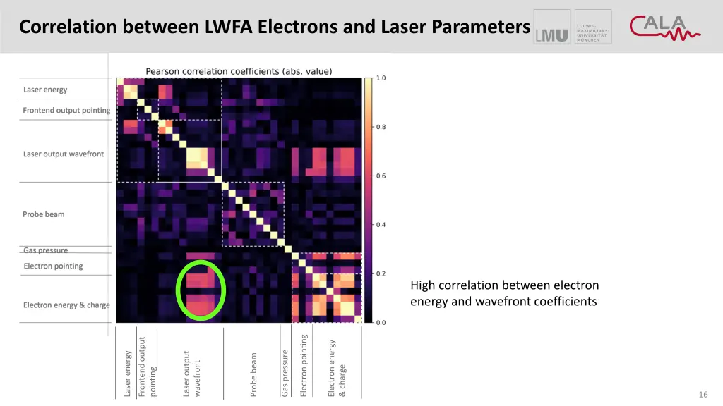 correlation between lwfa electrons and laser