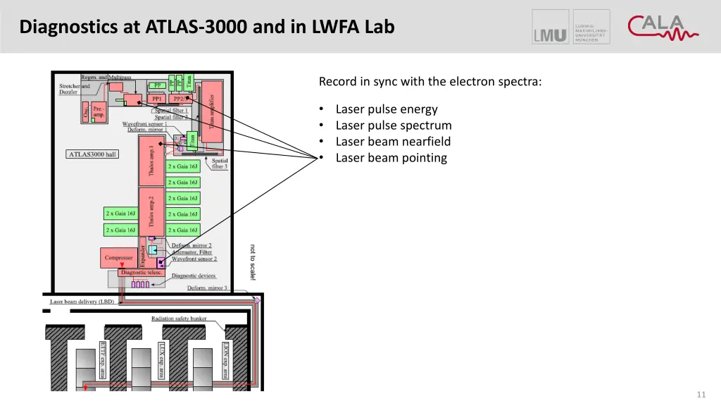 diagnostics at atlas 3000 and in lwfa lab 1