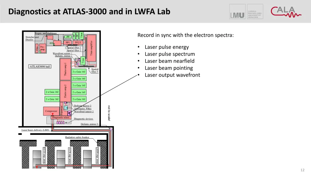 diagnostics at atlas 3000 and in lwfa lab 2