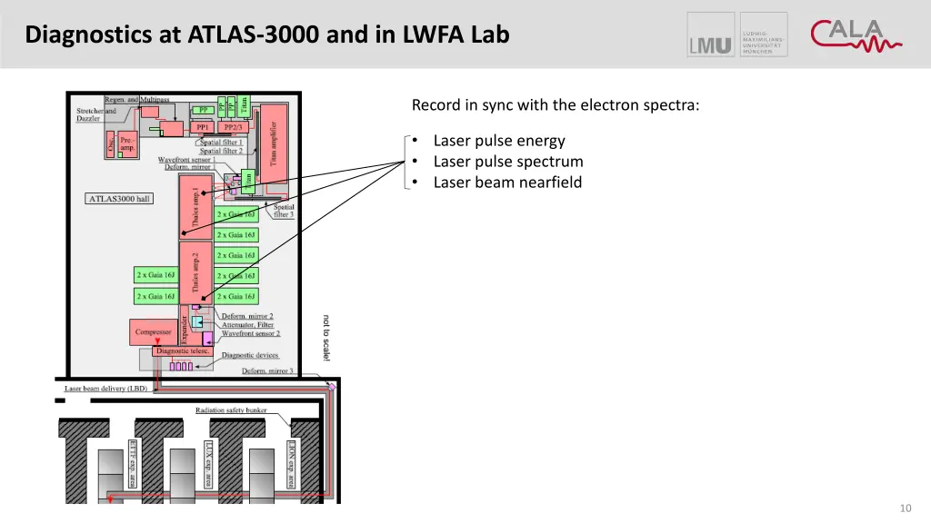 diagnostics at atlas 3000 and in lwfa lab