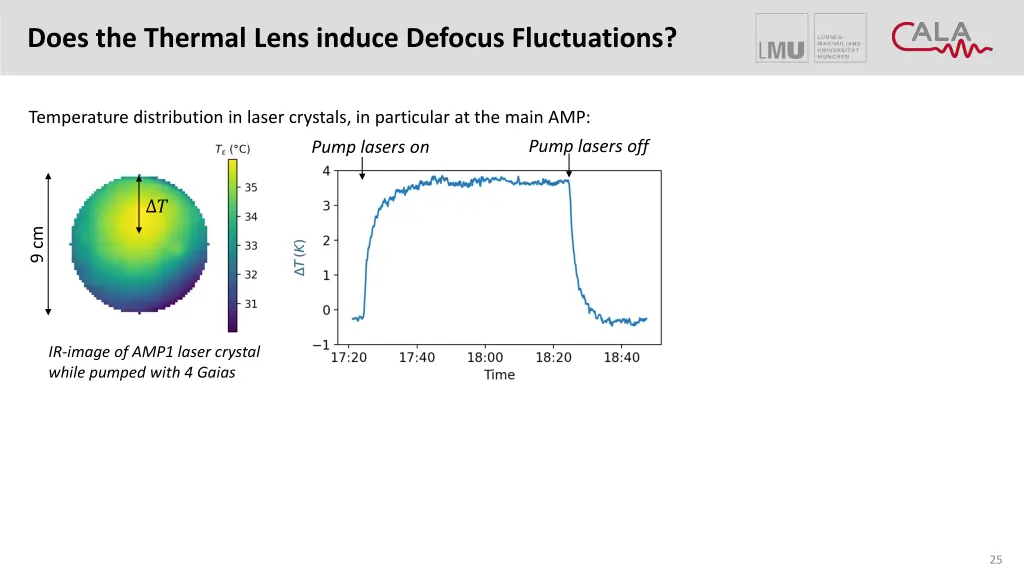 does the thermal lens induce defocus fluctuations