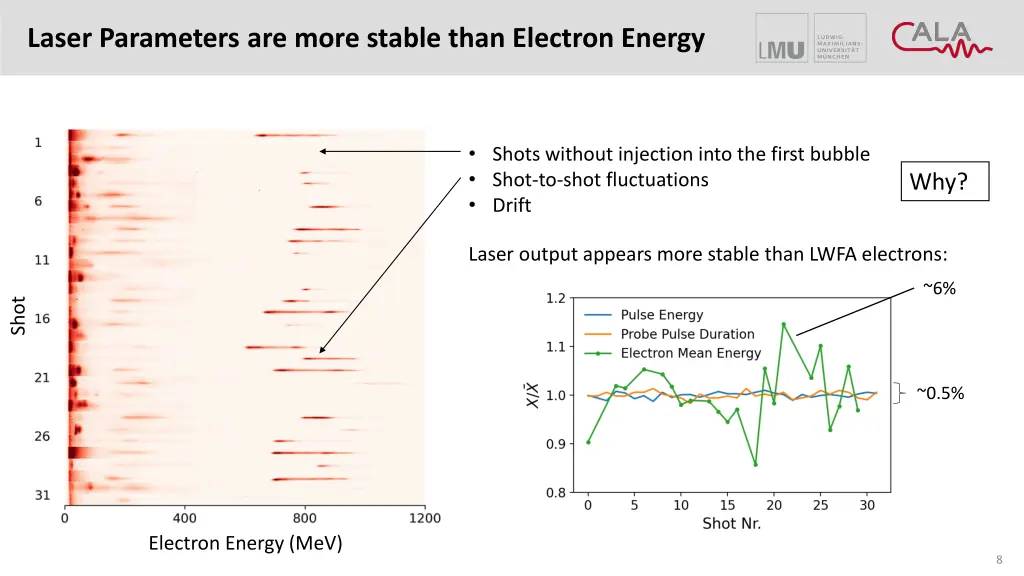laser parameters are more stable than electron 3