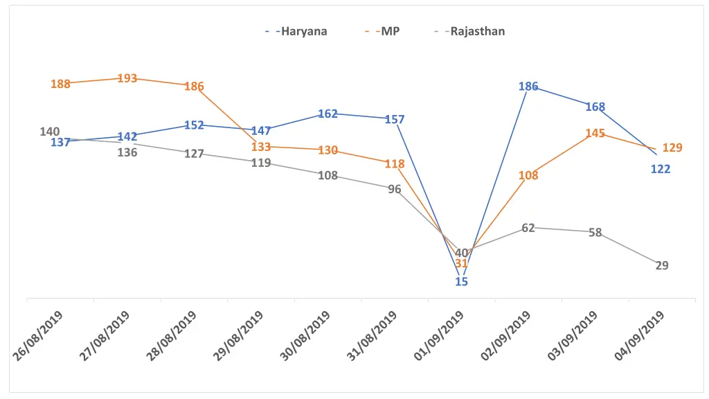 haryana