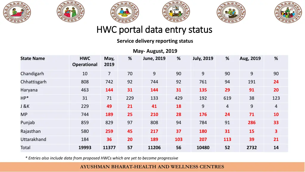 hwc portal data entry status hwc portal data