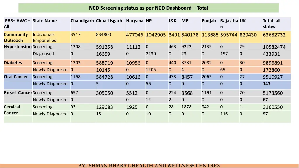 ncd screening status as per ncd dashboard total