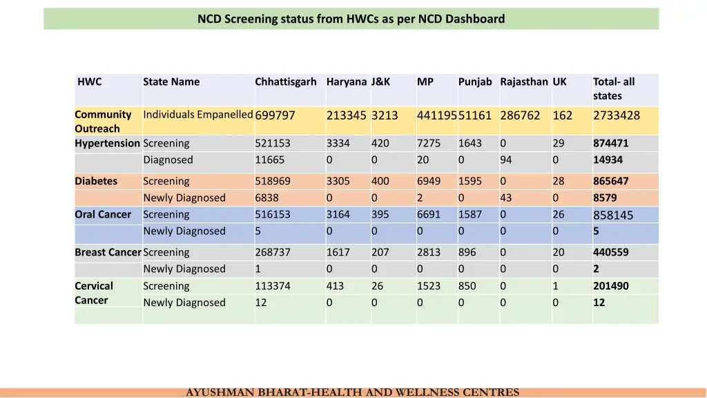 ncd screening status from hwcs