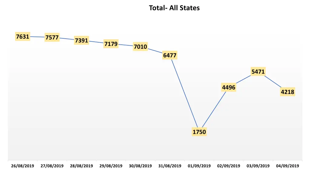 total all states